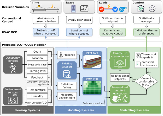 Thumbnail for ECO-FOCUS: Integrating computer vision and machine learning for personalized comfort prediction and adaptive HVAC control in office buildings