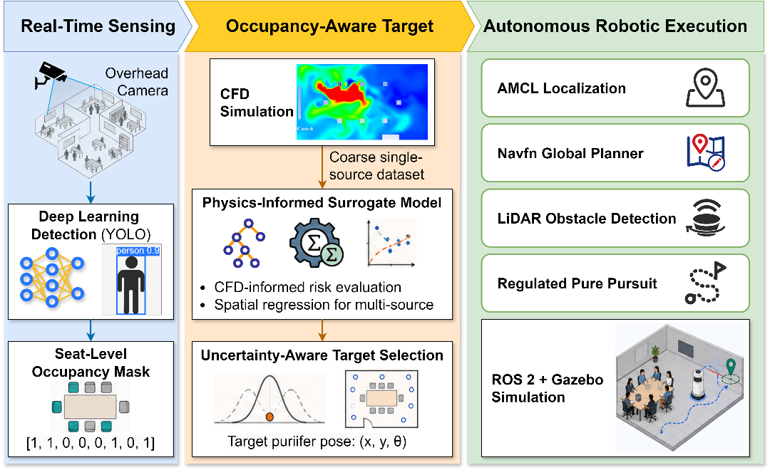 Thumbnail for Smart Auxiliary Ventilation Adaptive to Dynamic and High-Density Occupants