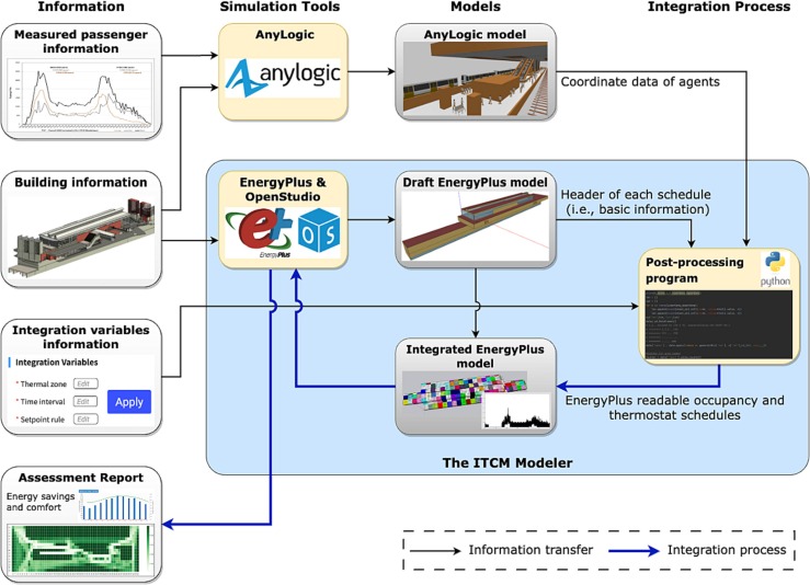 Thumbnail for Assessment methodology for dynamic occupancy adaptive HVAC control in subway stations integrating passenger flow simulation into building energy modeling