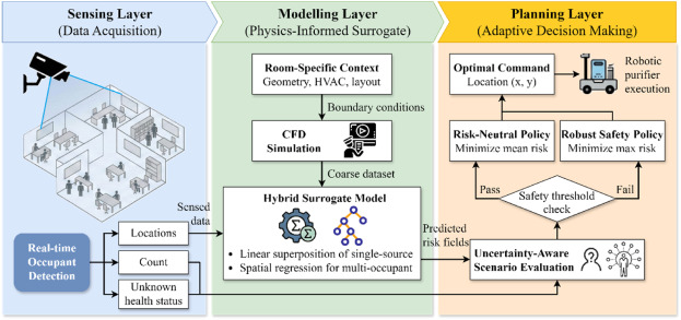 Thumbnail for Risk-aware robotic infection control: Integrating computer vision and physics-informed decision-making for resilient ventilation in offices